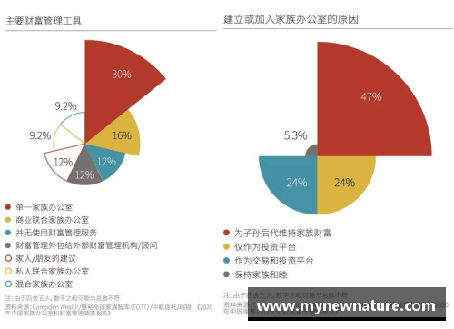 DB真人官方网站2023年家族办公室研究报告：财富管理的新趋势 - 副本